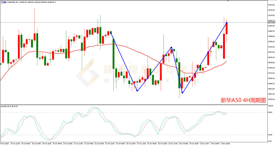 御金国际-新华A50走势图