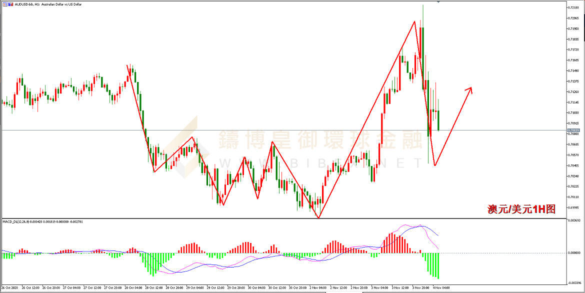 御金国际-澳元/美元