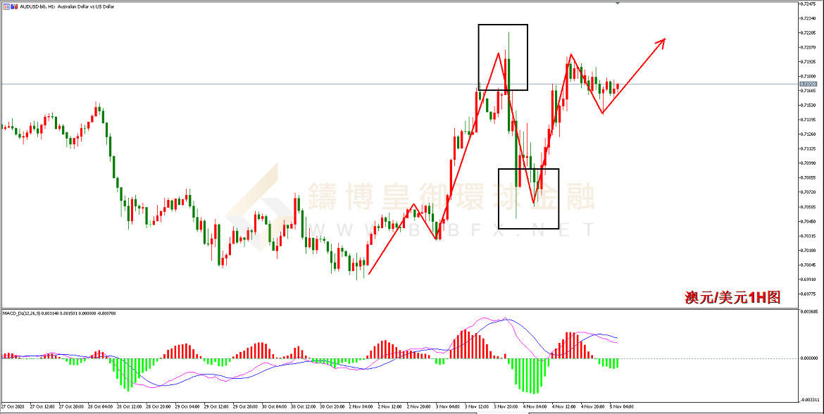 御金国际-澳元/美元