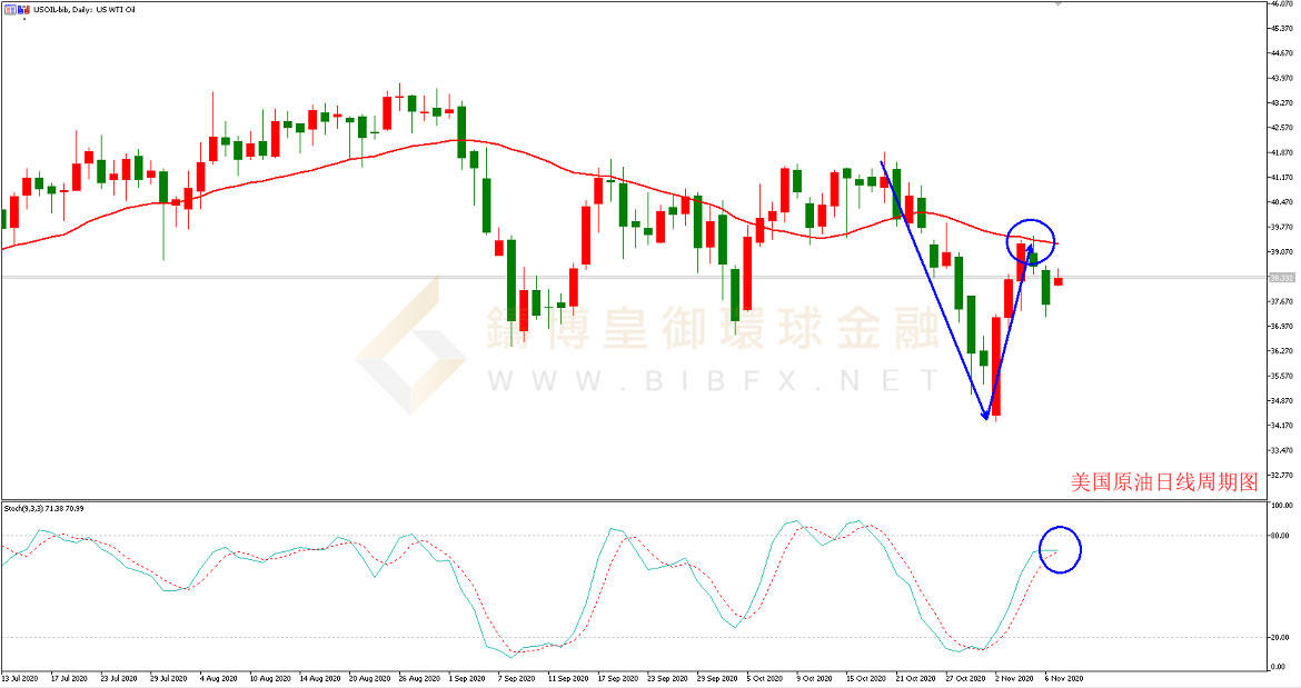 御金国际-美国原油走势图