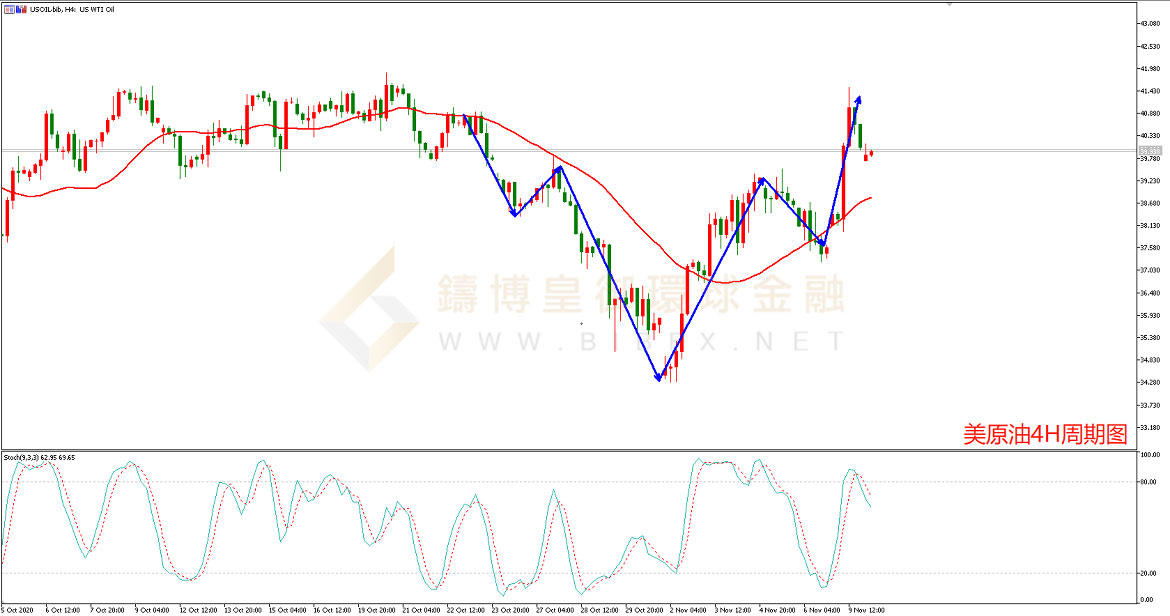 御金国际-美国原油走势图