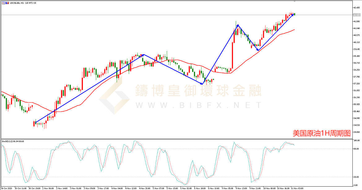 御金国际-美原油走势图