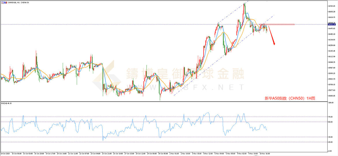 御金国际-新华A50走势图