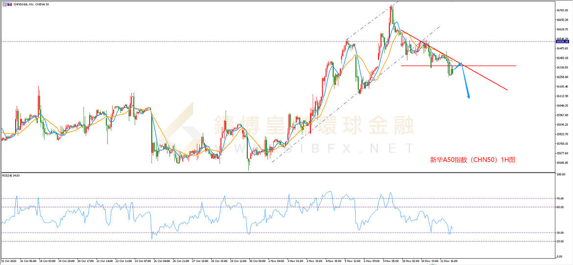 御金国际-新华A50走势图
