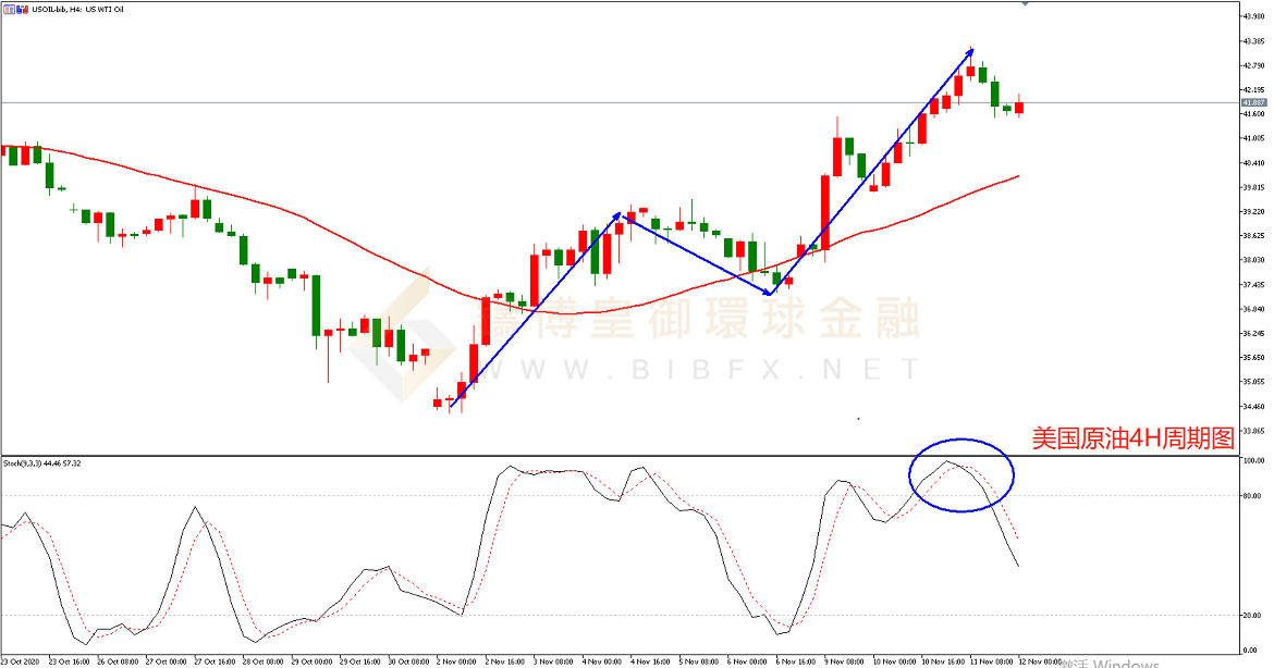 御金国际-美国原油走势图