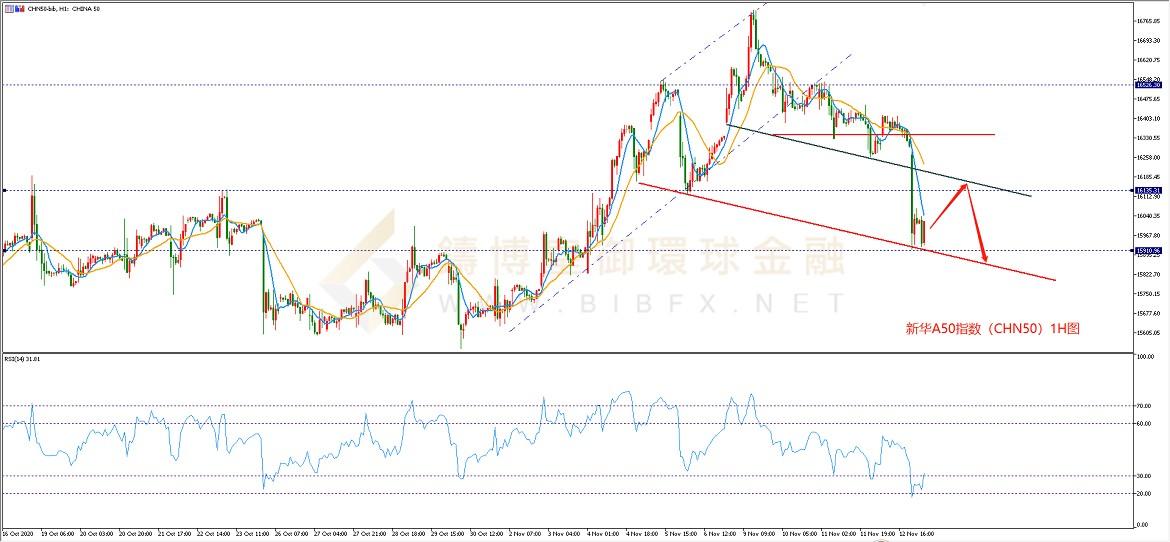 御金国际-新华A50走势图