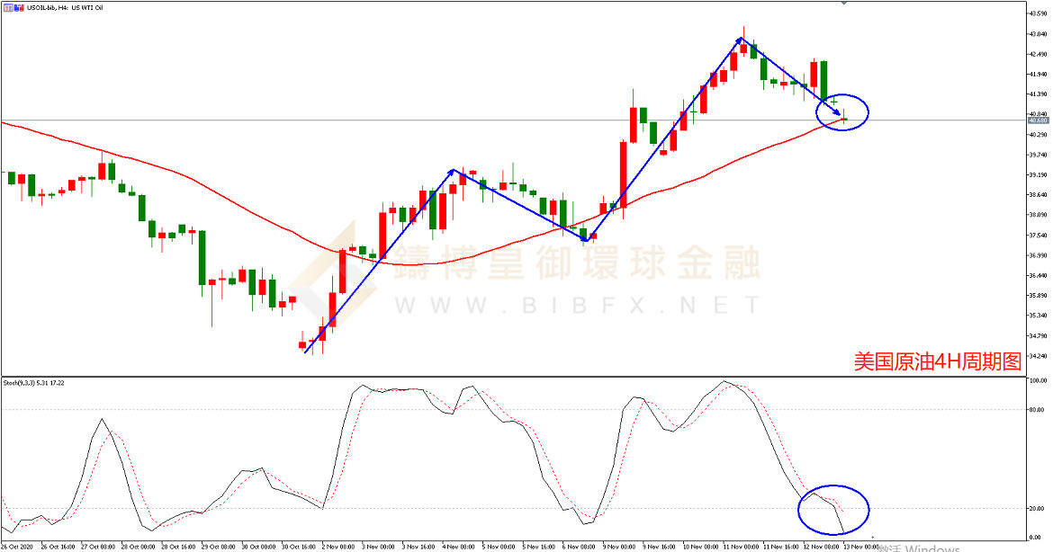 御金国际-美国原油走势图