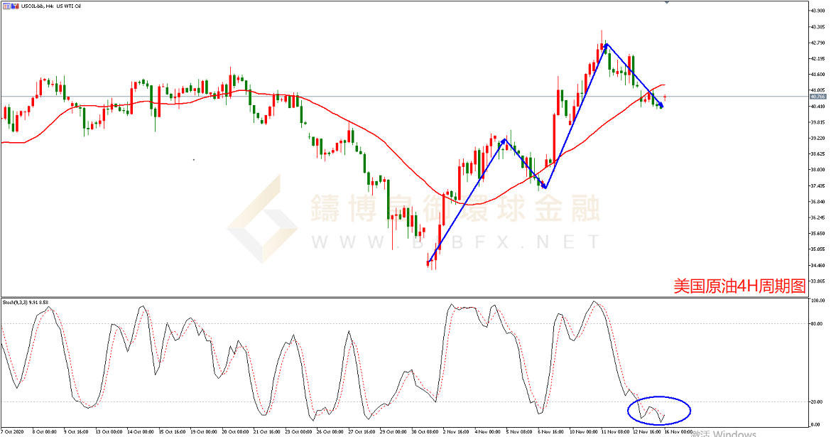 御金国际-美国原油走势图