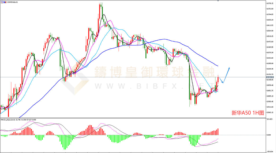 御金国际-新华A50走势图