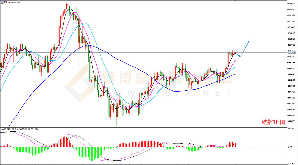 御金国际-纳指走势图