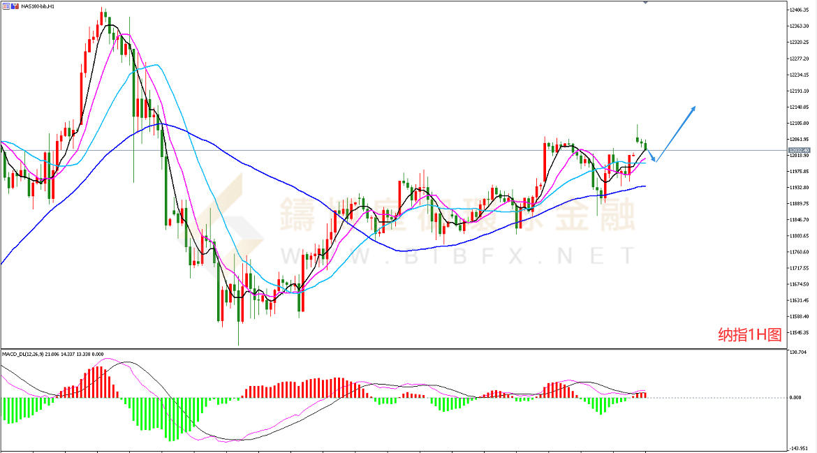 御金国际-纳指走势图