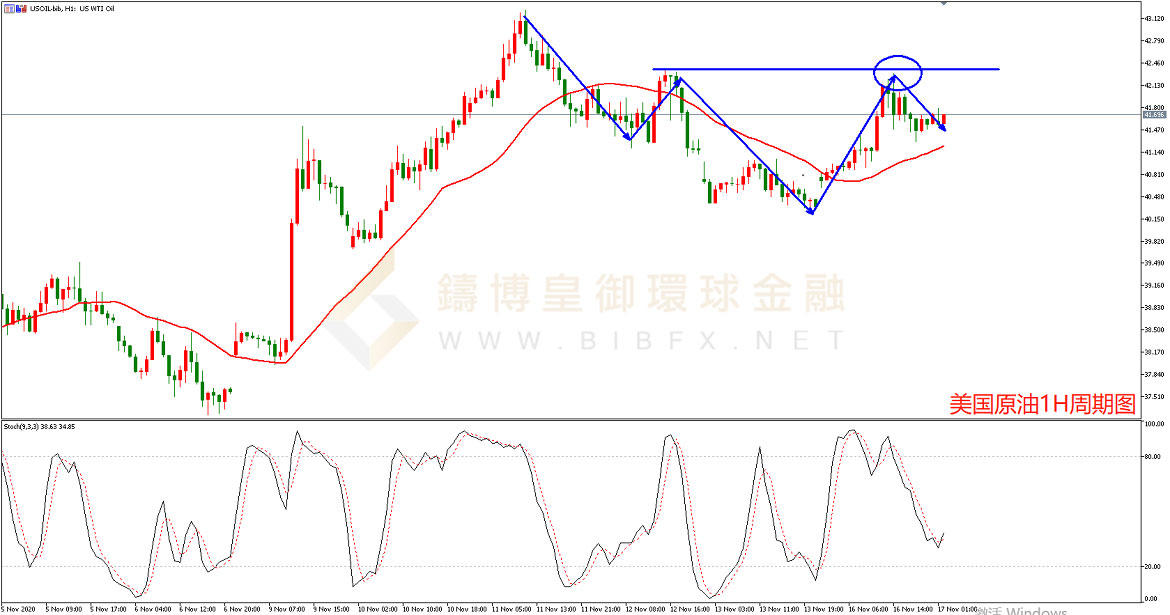  御金国际-美国原油走势图