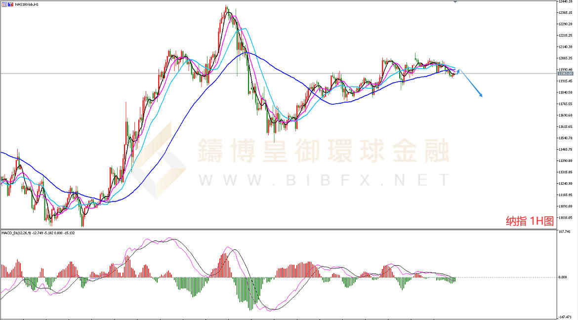 御金国际-纳指走势图