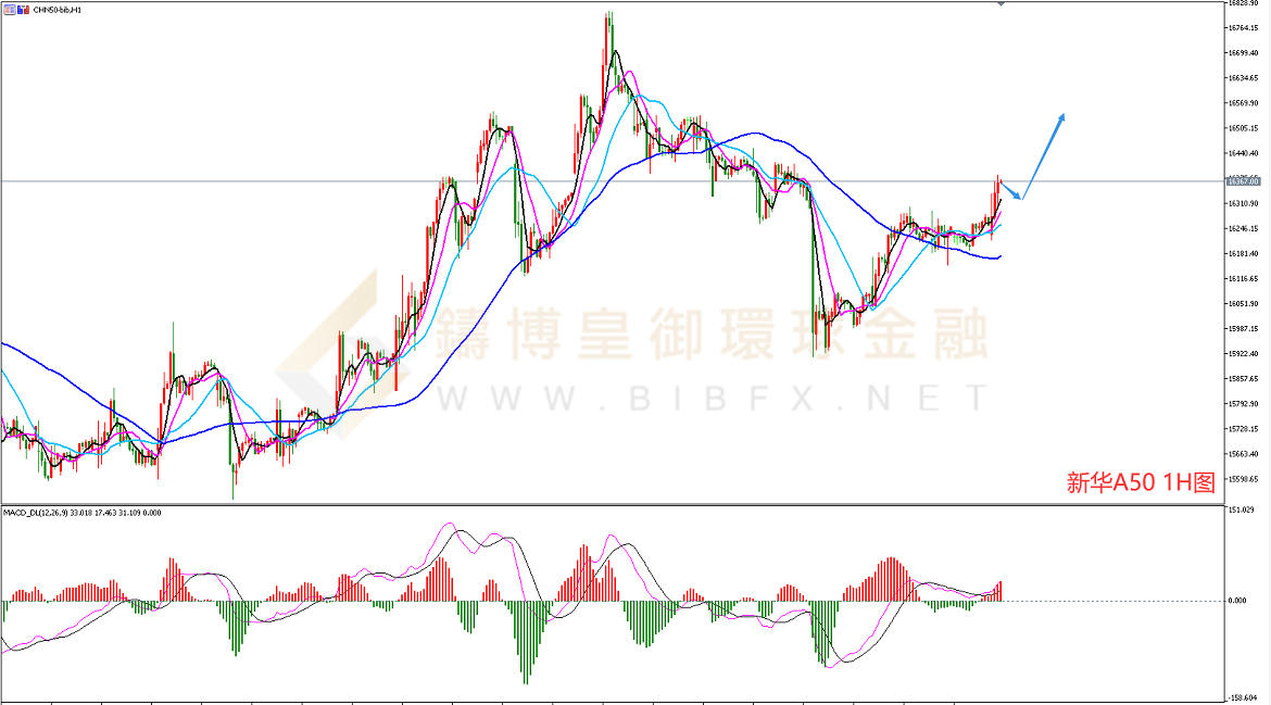 御金国际-新华A50走势图