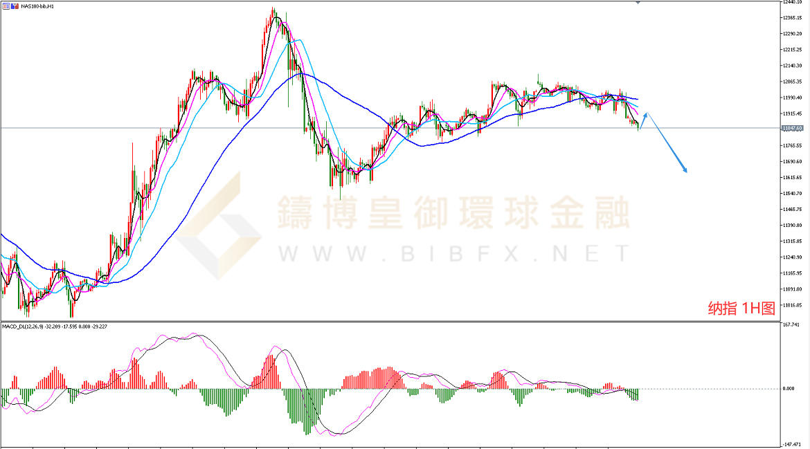 御金国际-纳指走势图