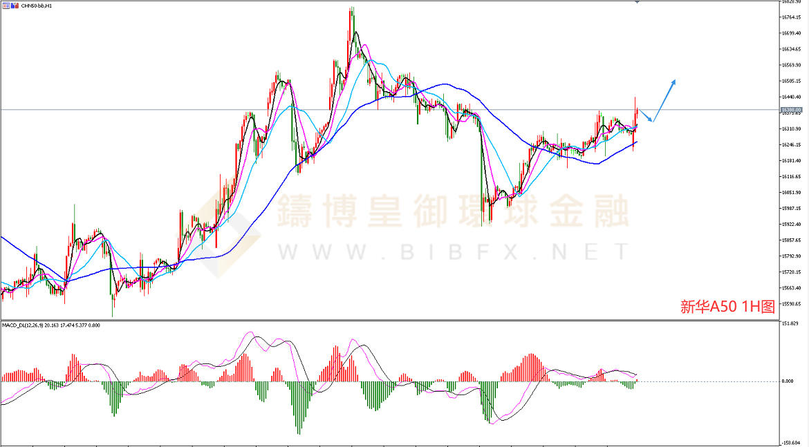 御金国际-新华A50走势图