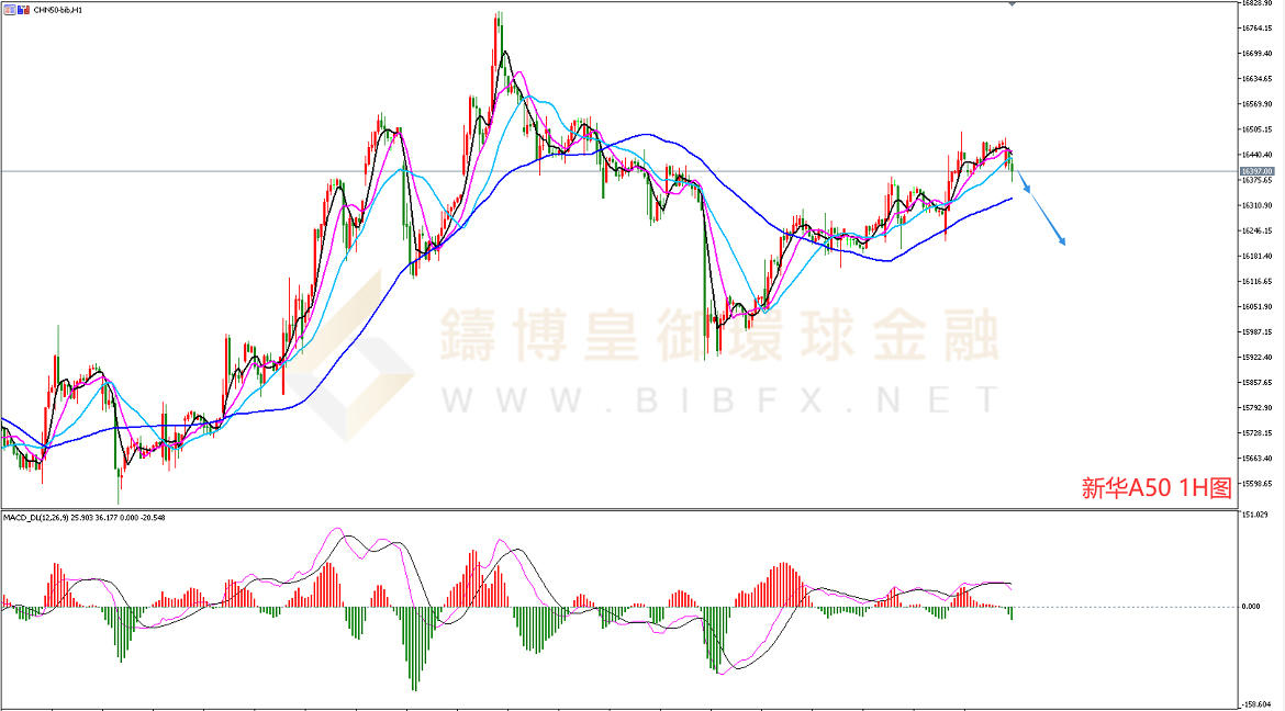御金国际-新华A50走势图