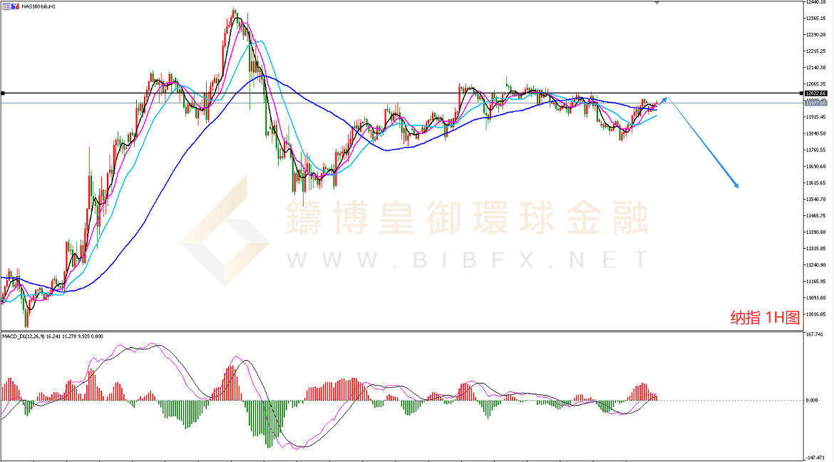 御金国际-纳指走势图