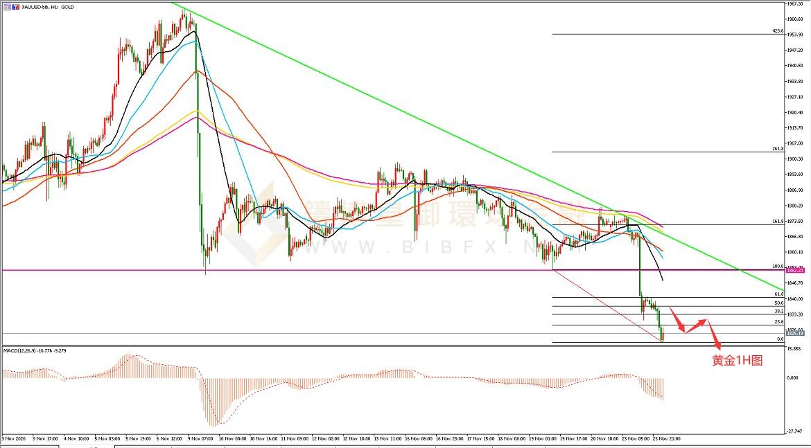 御金国际-黄金走势图