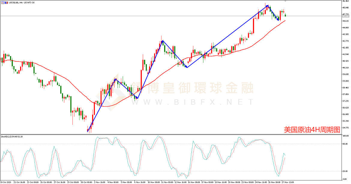 御金国际-美国原油走势图