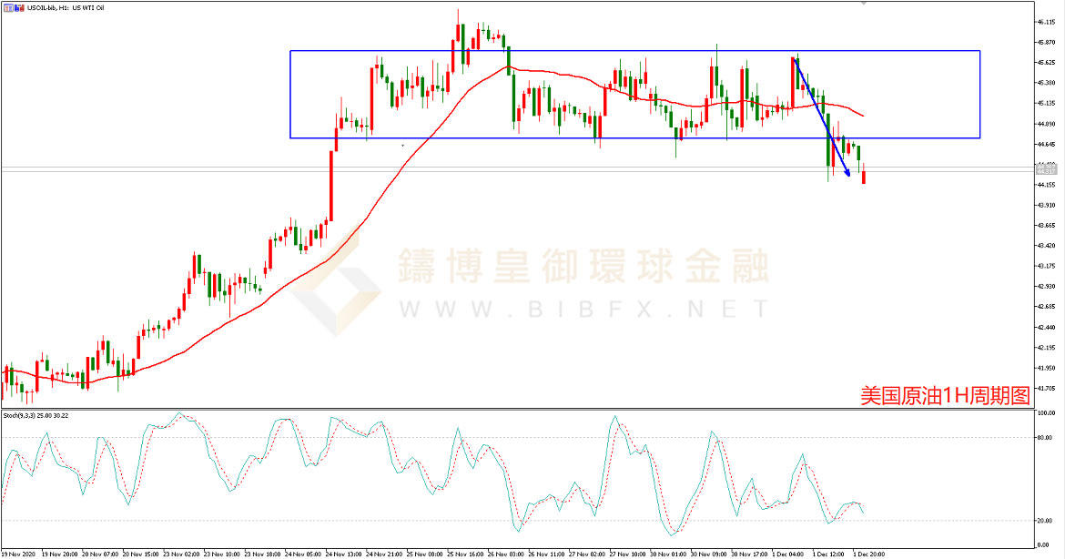 御金国际-美国原油走势图
