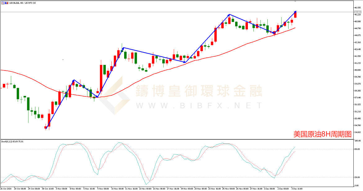 御金国际-美国原油走势图