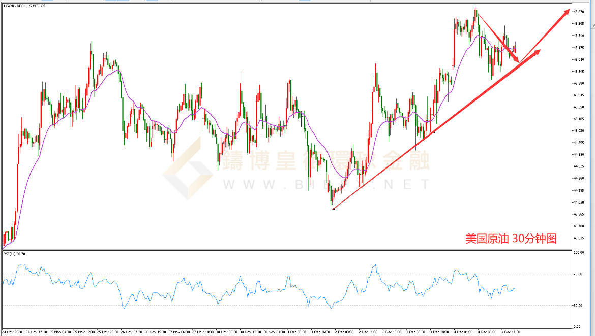 御金国际-美国原油走势图