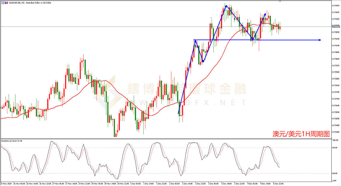 御金国际-澳元/美元