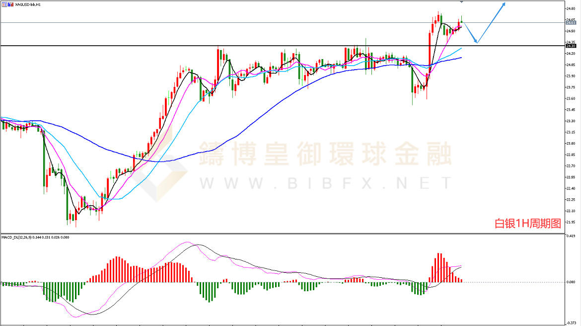 御金国际-白银走势图