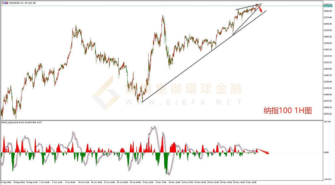 御金国际-纳指走势图