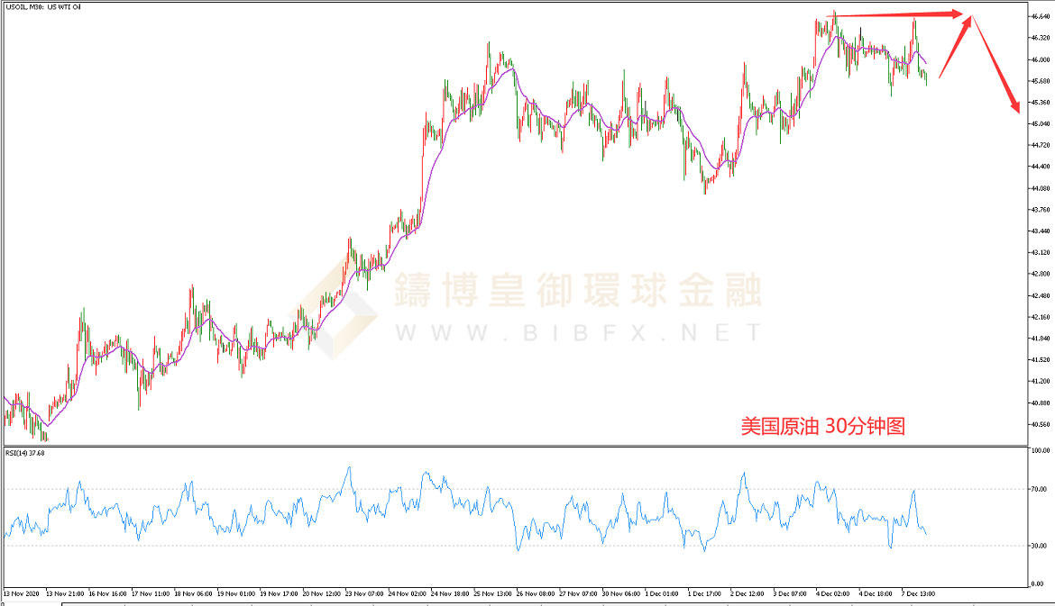 御金国际-美国原油走势图