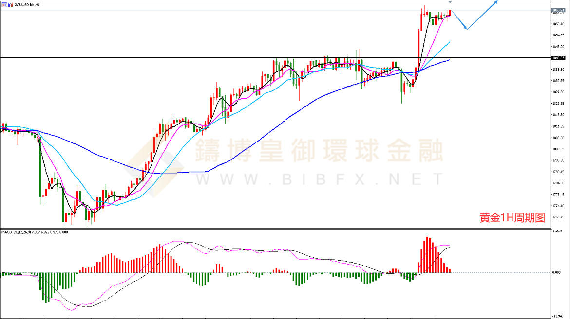 御金国际-黄金走势图