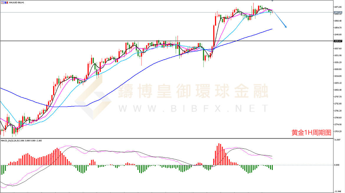 御金国际-黄金走势图