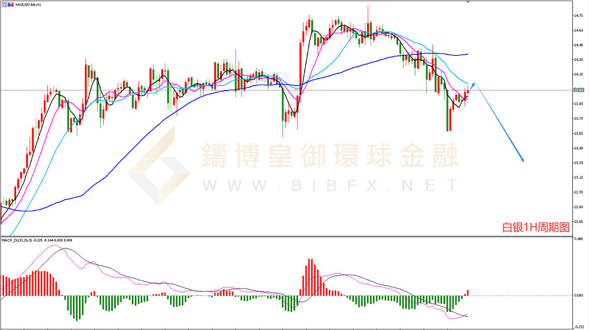 御金国际-白银走势图