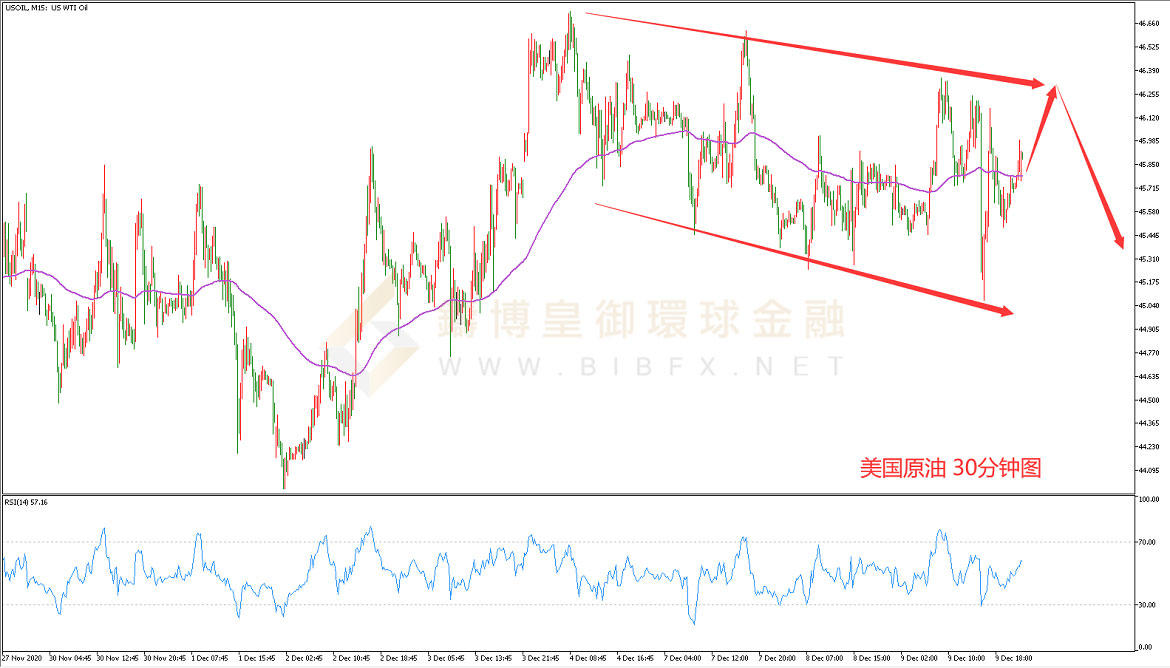 御金国际-美国原油走势图