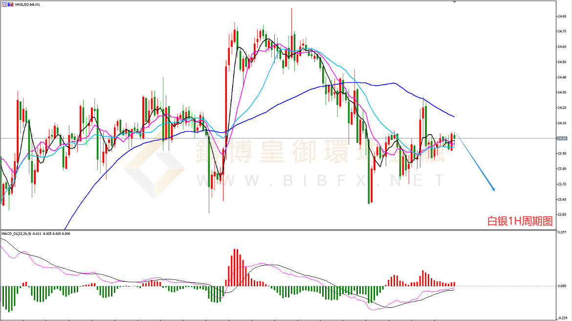 御金国际-白银走势图