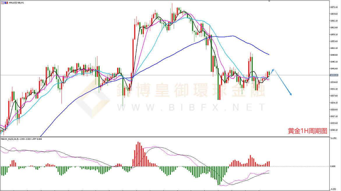 御金国际-黄金走势图