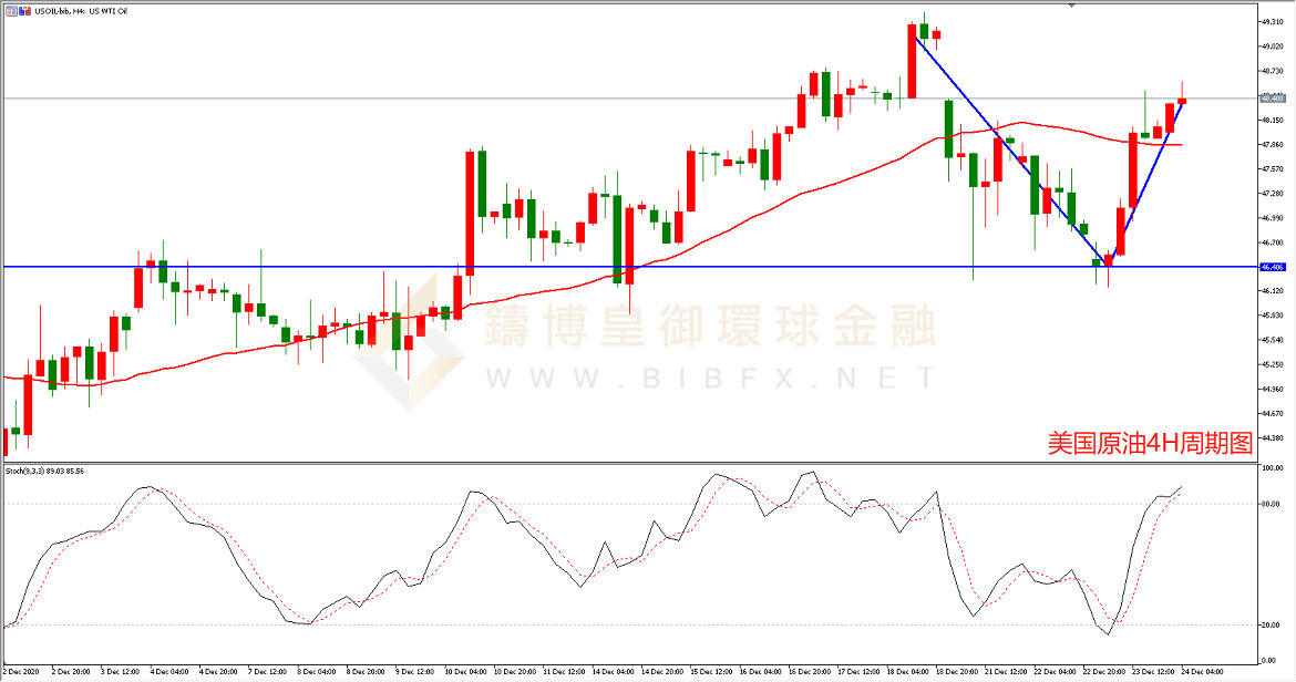 御金国际-美国原油走势图