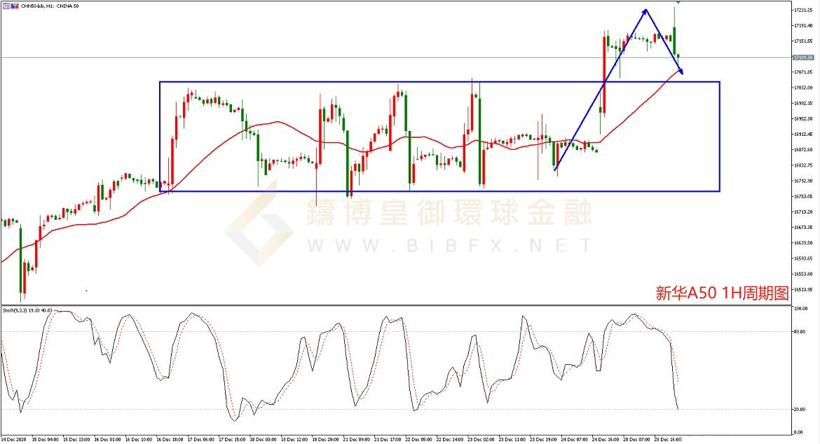 御金国际-新华A50走势图