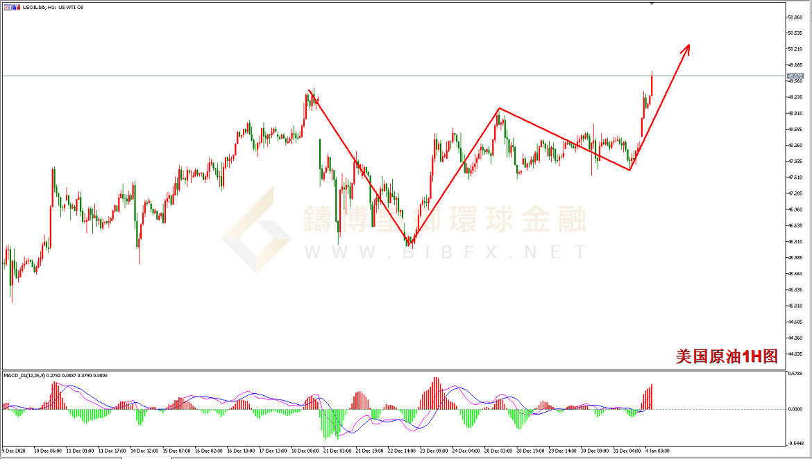 御金国际-美国原油走势图