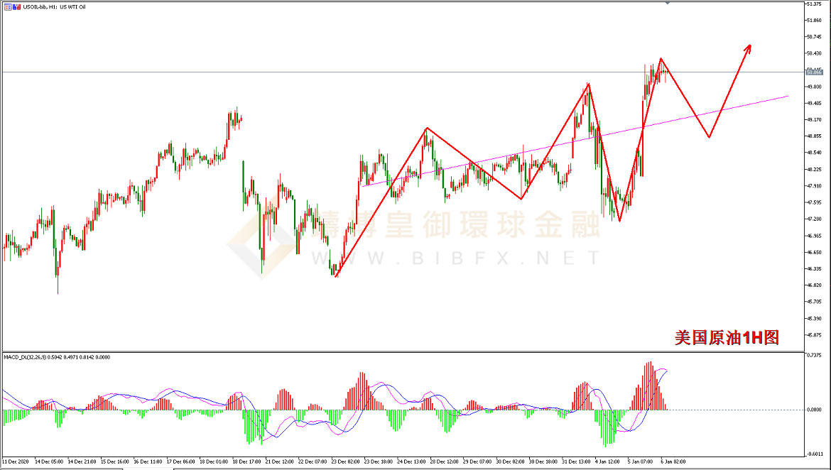 御金国际-美国原油走势图