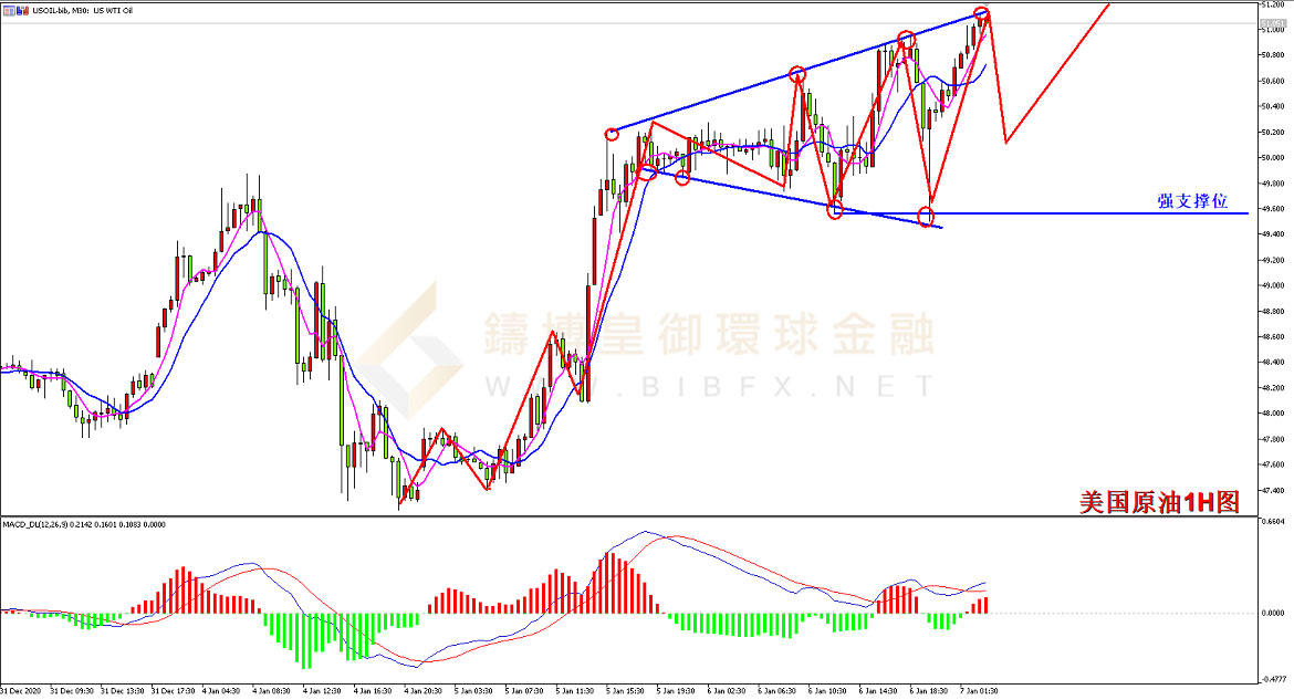 御金国际-美国原油走势图
