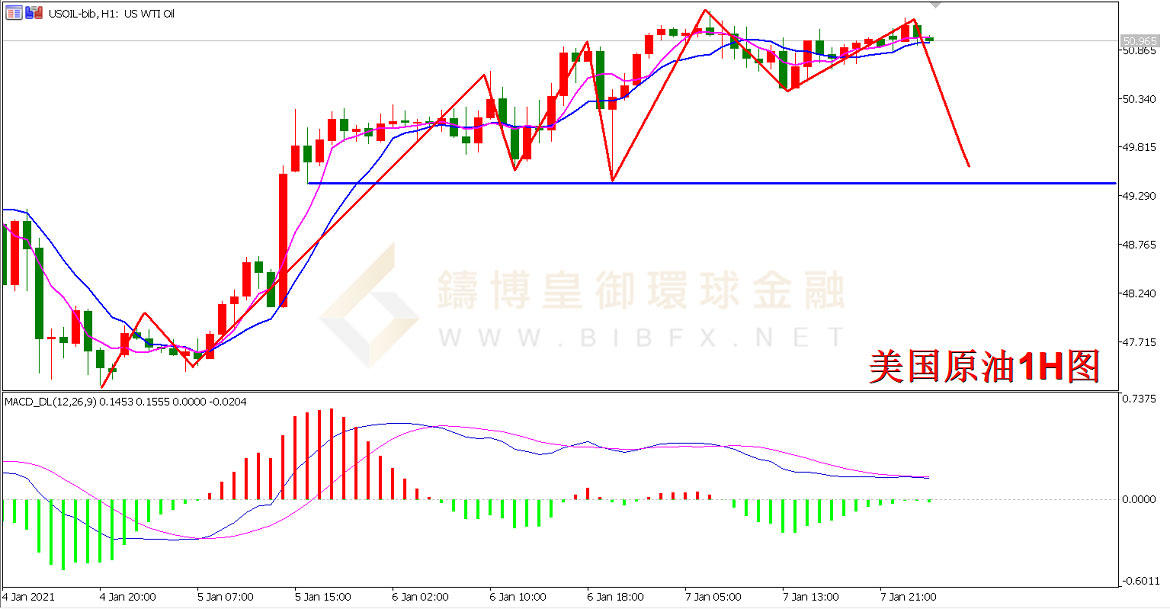 御金国际-美国原油走势图