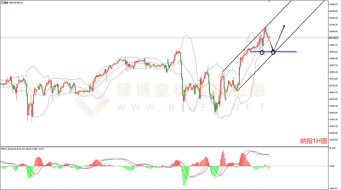 御金国际-纳指走势图