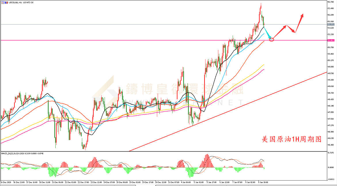 御金国际-美国原油走势图