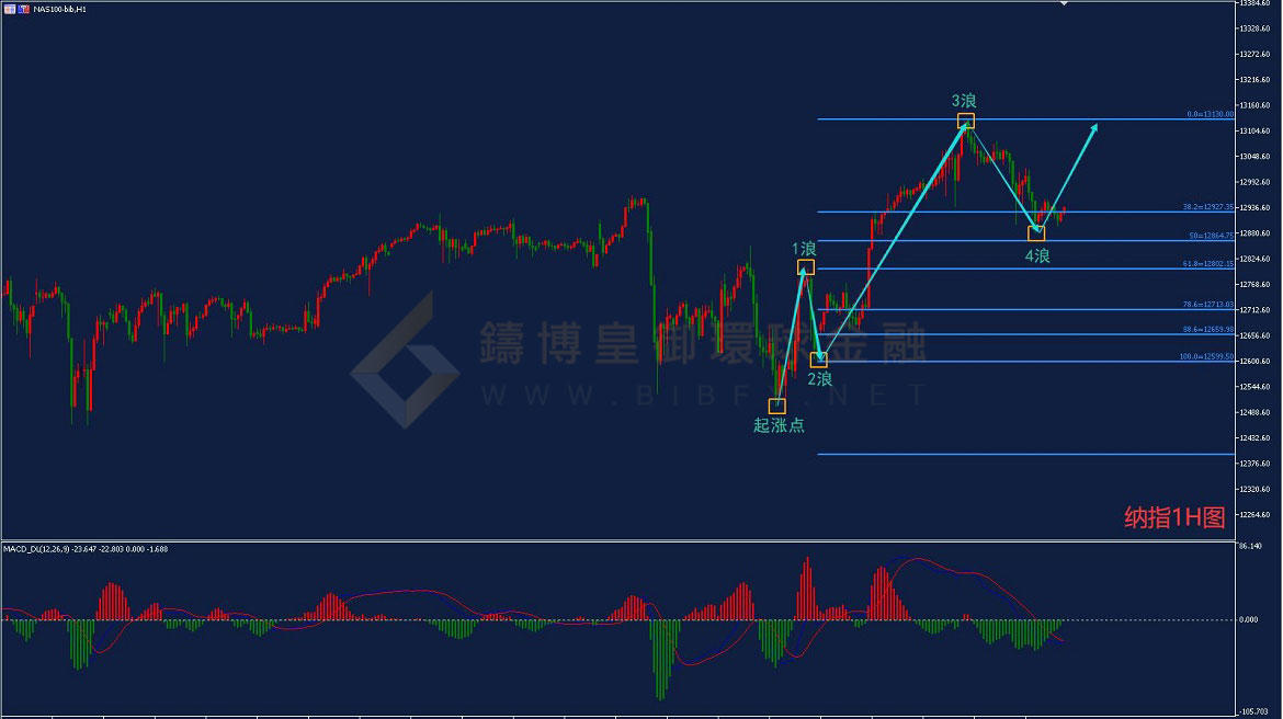 御金国际-纳指走势图