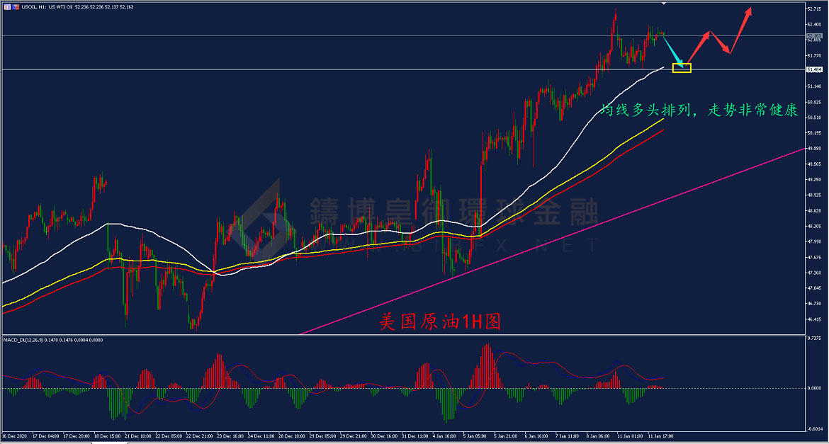 御金国际-美国原油走势图