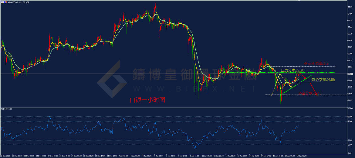 御金国际-白银走势图