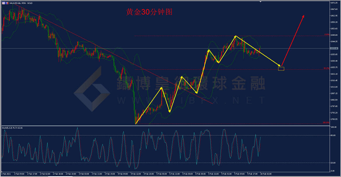 御金国际-黄金走势图