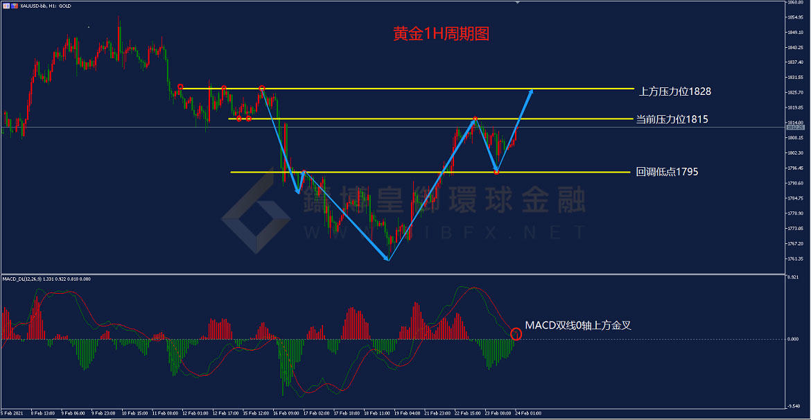 御金国际-黄金走势图